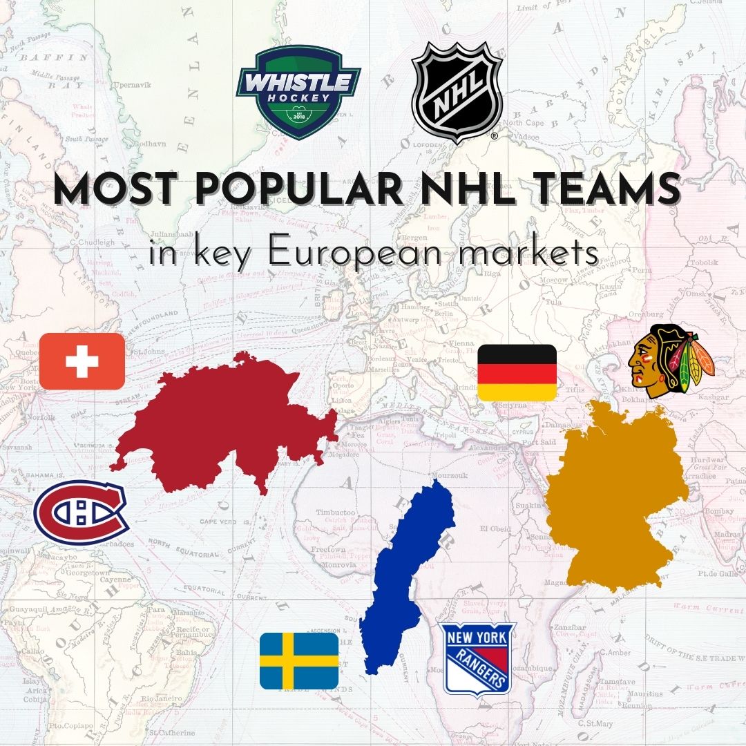 The NHL is a popular league
internationally. A YouGov poll suggests that the most
popular team in Switzerland is the Montreal Canadians,
Sweden favours the New York Rangers, while those
living in Germany support the Chicago Blackhawks
more than any other NHL team!