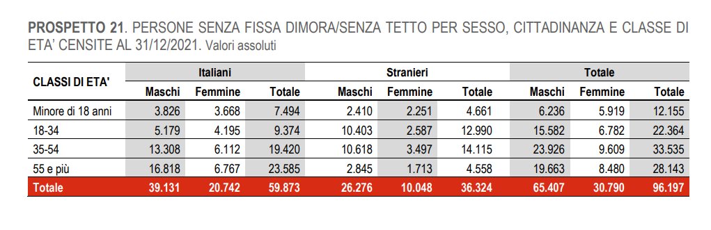New data on homelessness in ITALY:

🔹9⃣6⃣0⃣0⃣0⃣ homeless on 31/12/2021
🔹Almost double of 2014 estimate (51.000)!
🔹45% 🇮🇹 nationality
🔹Twice as many ♂️ as ♀️
🔹average age 45
🔹1/5 foreign homeless = Euro citizens - mostly 🇷🇴  
🔹in 1/4 of 8000 municipalities - 60% in 6 cities
