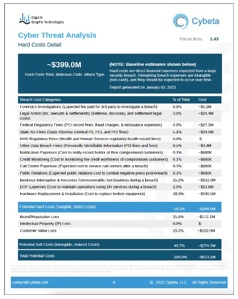 Cybeta1's tweet photo. Feature #2 - Breach categories: Per your feedback, breach costs are now broken out across 16 categories, including but not limited to: forensic investigations, legal actions, fines, notification expenses, credit monitoring, and more: https://t.co/kBtRqMPjfM #cyberinsurance https://t.co/vDY4tCGGRT
