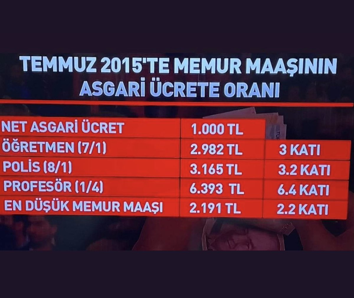 Memura kademeli iyileştirme yapılmalıdır.
10-15 bin Maaş alanlara 5bin TL
15-20bin Maaş alanlara 3bin TL
20-30bin Maaş alanlara 1bin TL
İyileştirme seyyanen zam yapılmalıdır.
Yüzdesel zamdan baz geçilmelidir.

 #MemuraEk5Bin
<a href="/RTErdogan/">Recep Tayyip Erdoğan</a> 
<a href="/vedatbilgn/">Vedat Bilgin</a> <a href="/_aliyalcin_/">Ali YALÇIN</a>