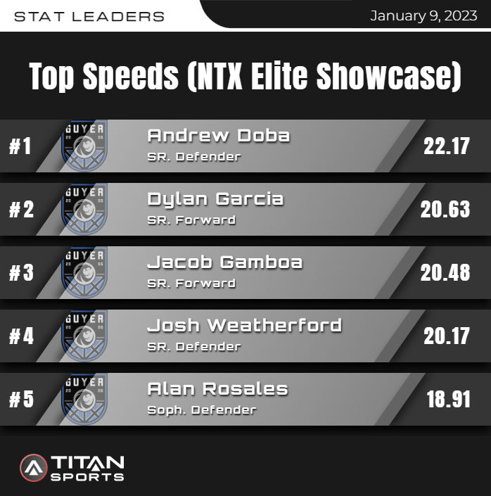 Top Speeds from this past weekend at the <a href="/NTXElitShowcase/">North Texas Elite Showcase</a>. Doba, Garcia, Gamboa and Weatherford all part of the 20+mph club!

#SouthsideSpeed