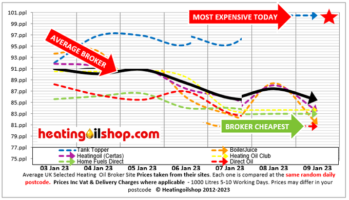 ukheatingoils's tweet photo. Today's #heatingoil broker tables today clearly shows #TankTopper expensive today
Avg distributor price today is 84.39ppl
Always use a distributor, they have the assets to get a delivery to you & in general charge less than brokers https://t.co/PnhNXSnixP