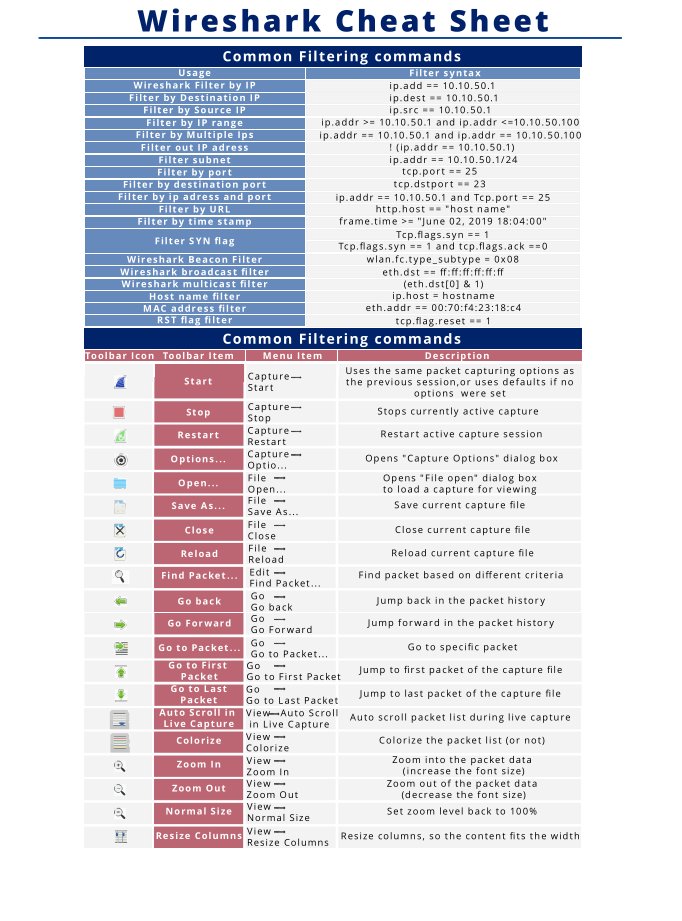 Shubham_pen's tweet image. Best of Wireshark Cheat Sheet
Credit: stationx.net/wireshark-chea…

#infosec #cybersecurity #pentesting #oscp  #informationsecurity #hacking #cissp #DataSecurity #CyberSec #Hackers #tools #bugbountytips #Linux #websecurity #Network #NetworkSecurity #cybersecurityawareness