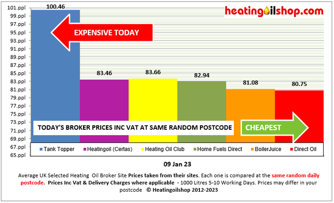 ukheatingoils's tweet photo. #TankTopperuk lead the list today at 100.46ppl that's 16.07ppl dearer than the average UK distributor #heatingoil price & 19.71ppl dearer than #DirectOil at the same postcode
Avg UK Distributor price today - 84.39ppl
Quotes @ https://t.co/urxB7bi1WG
#kerosene @tanktopperuk https://t.co/LOG1QybsYu