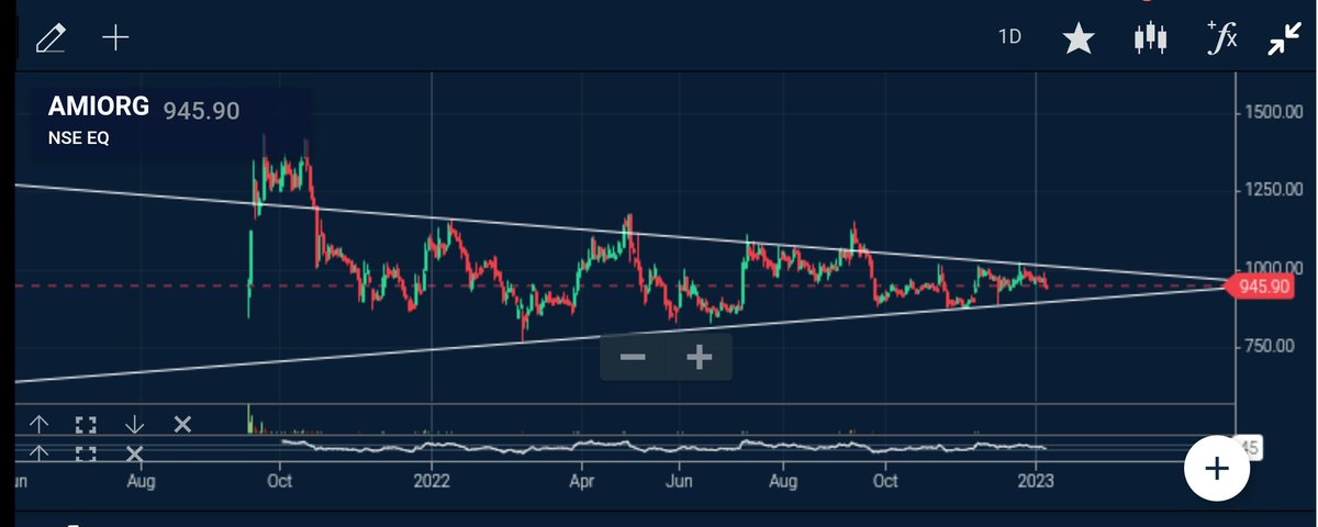 #Amioragnic - very good stock.
A big rally could be seen in a few days
#rsistudy #adx #stockstudy #powerofconfluence #nifty50 #investing #sensex #Amiorgnic #Amiorg #trading #nse #traders #stocks #stockmarket  #marketing #investing #tradingcards #zerodha #upstox