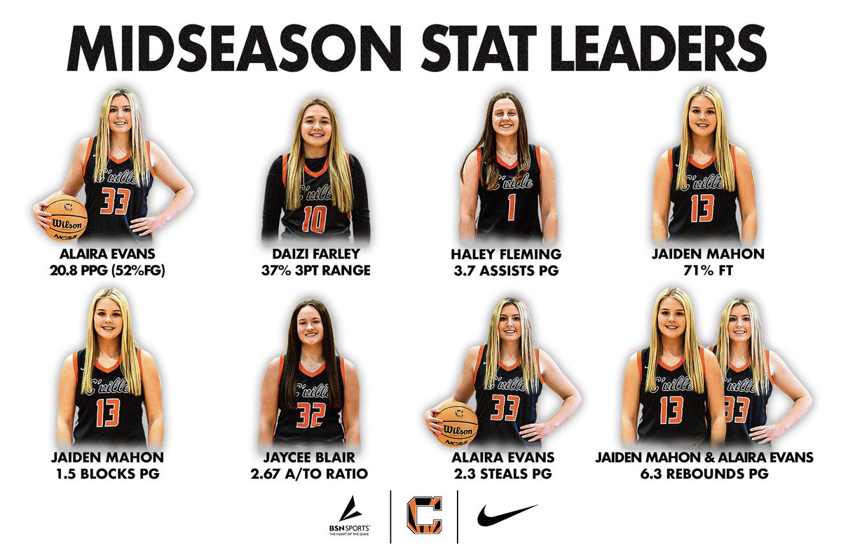 Check out your midseason stat leaders! 

We are proud of them and all of our players for their contributions that have gotten us off to a positive start this season! 

<a href="/AlairaEvans/">Alaira Evans</a> <a href="/Daizi11406/">Daizi Farley</a> <a href="/haley_fleming1/">Haley Fleming</a> 

#WeOverMe