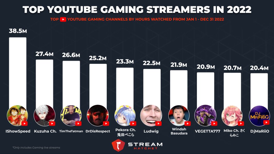 Top 5 simped-over streamers