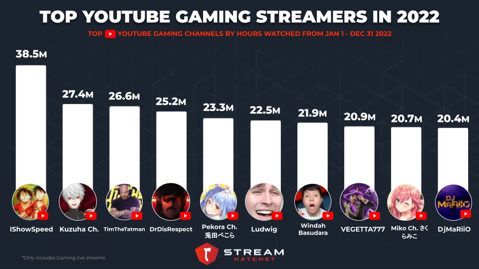 Dr Disrespect edges out IShowSpeed as 's most-watched NA