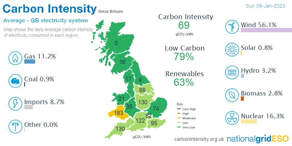 neso_energy's tweet photo. Yesterday #wind produced 56.1% of British electricity followed by nuclear 16.3%, gas 11.2%, imports 8.7%, hydro 3.2%, biomass 2.8%, coal 0.9%, solar 0.8%, other 0.0% *excl. non-renewable distributed generation https://t.co/hsvRxzgIwW
