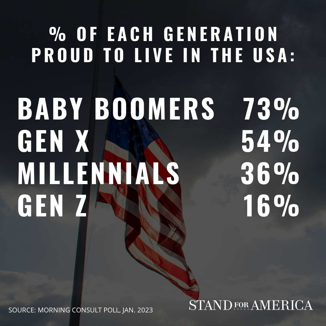 THIS is the biggest threat we face. 

National self-loathing is sweeping across America—worse than any pandemic by far. 

And sadly, we see it at every level of the Democrat Party—all the way to the White House. 

Even on our worst days, we are blessed to live in America.