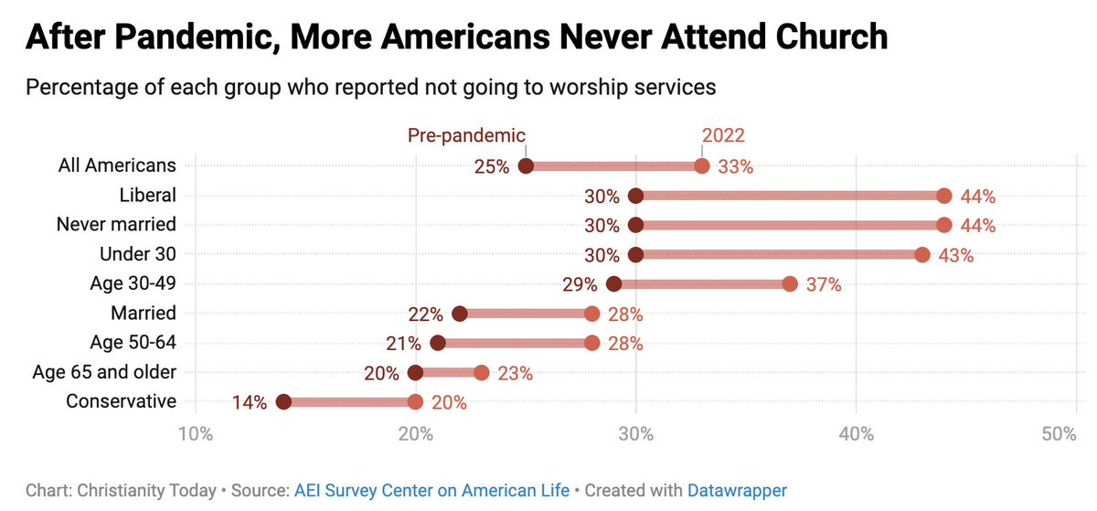 kateshellnutt's tweet photo. 43% of Americans under 30 say they never attend church (up from 30% before the pandemic) https://t.co/G6bxFcrGeI https://t.co/3CeM1KWnda