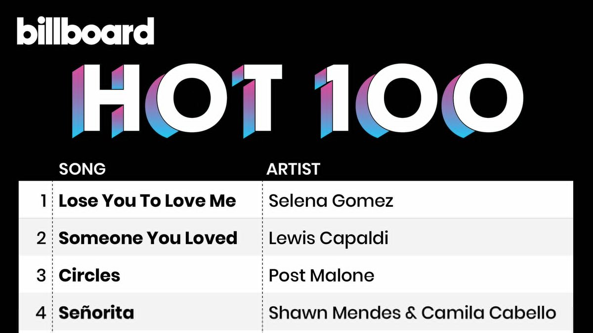 SelGPROJECT's tweet photo. Selena Gomez #1 on Billboard https://t.co/hHVQMDsjx5