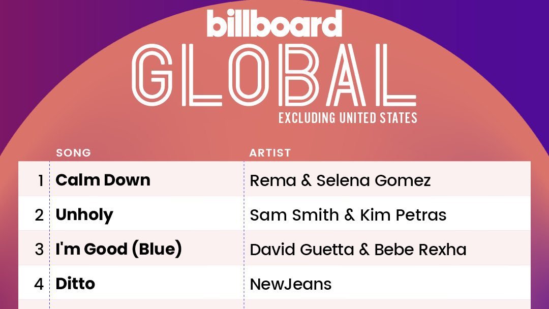 SelGPROJECT's tweet photo. Selena Gomez #1 on Billboard https://t.co/hHVQMDsjx5