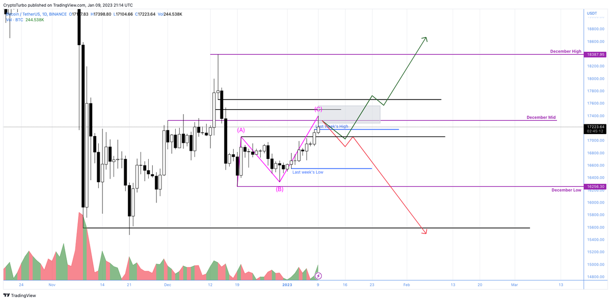 CryptoTurbo1's tweet photo. Update on $BTC

ABC played out perfectly, 2 scenarios for me:

↗️ Consolidate 16.8-17.1K and take the highs above 18.4K
↘️ Bearish retest of 17K and down to the range low, or possibly much lower

17K is the level to watch for #bitcoin
#altcoins likely to suffer in both scenarios https://t.co/87kZr0dGKv