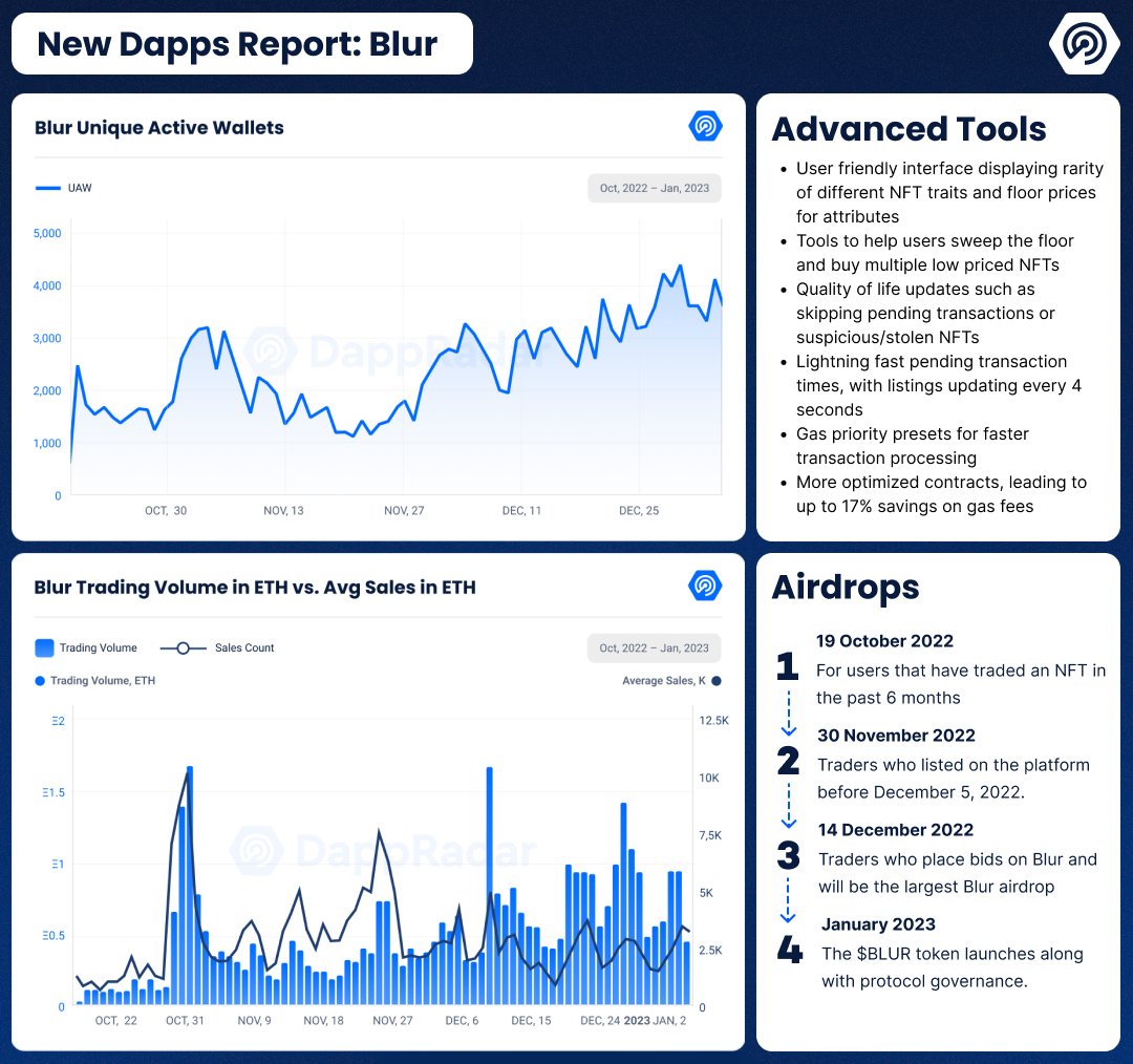 DappRadar tweet media