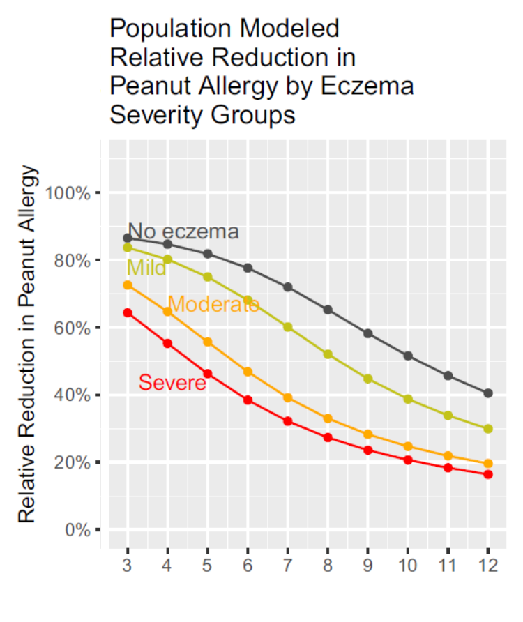 The preventive benefit of early introduction of peanut products decreases as age increases. In high peanut allergy area parents need to introduce peanut products into their infants’ diet at 4 to 6 months of life. See our paper: authors.elsevier.com/a/1gOgGKs2xALys. @GoAllergy @jacionline