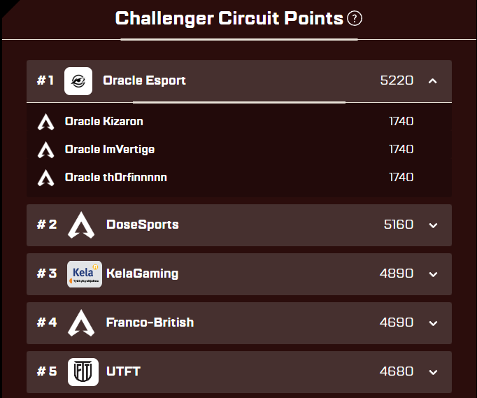 On était premier jusqu'au dernier moment mais on finit quand même 2ème sur la dernière game !

Belle régu de notre part tout au long de ces CC : Top 9, Top 6, Top 9 et Top 2 sur les 4 finales.

PREMIER OVERALL !

Merci <a href="/Kizaron_/">Kizaron</a> &amp; <a href="/th0rfinnnnn/">th0rfinnnnn</a> 🫡, on continue comme ça !