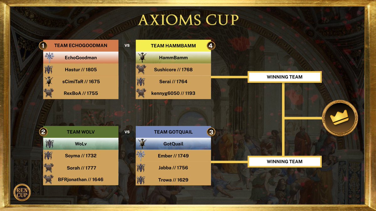 RenCupWC3's tweet photo. ICYMI, here are the final teams that were drafted for AXIOMS CUP. The teams are already busy at work strategizing and practicing for their matchups on Jan 28. 

Learn more about Axioms Cup here: https://t.co/wL8wPQk100 https://t.co/uR0jIzQhMT