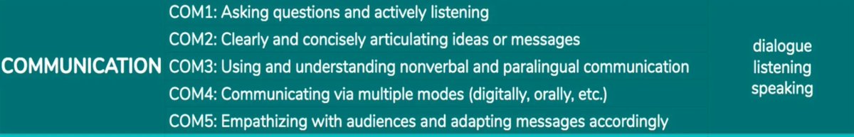 4D Education (@4ded4ai) on Twitter photo Communication is used in every teaching situation. But what does #Communication really mean? See how <a href="/CurrRedesign/">Center for Curriculum Redesign</a> has broken down Communication here. #4Dedu Communication is used in every teaching situation. But what does #Communication really mean? See how <a href="/CurrRedesign/">Center for Curriculum Redesign</a> has broken down Communication here. #4Dedu
