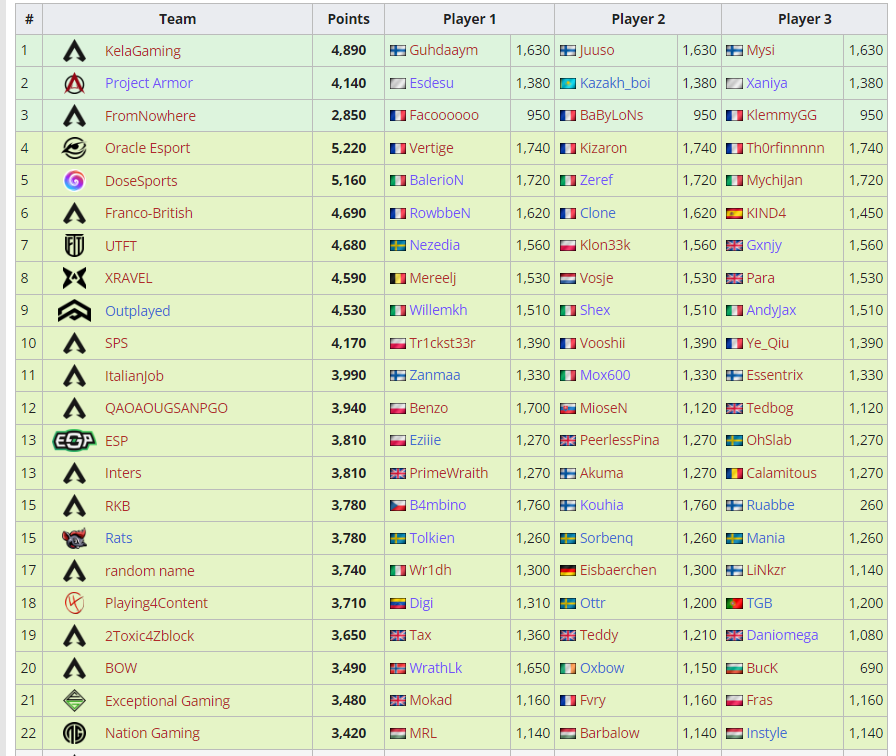 LiquipediaApex's tweet photo. All #ALGS Split 1 Challenger Circuits in EMEA have finished, here are the rankings! 

And here are the teams competing in the Split 2 Pro League Qualifiers!

(Subject to change in some cases)

Standings ➡️
https://t.co/UkpMEg8KUZ

Split 2 QA ➡️
https://t.co/GZohi8oJ6Q https://t.co/p6TWWLyGwP