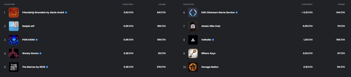 70e volume, 7th place on Opensea in the last 24 hours. And Akata has only been around for less than 22 hours. 

We will continue.

opensea.io/collection/aka…