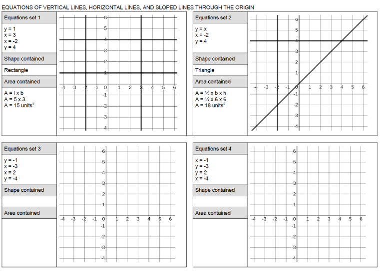 BucksburnMaths's tweet photo. Doing some horizontal/vertical line equation work with #s2maths this afternoon. A great opportunity to bust out this task I made a few years back tying it together with shape area. It's available to download via @ChrisMcGrane84's website.
https://t.co/sa9SZnlstp https://t.co/48RRWaKMdk