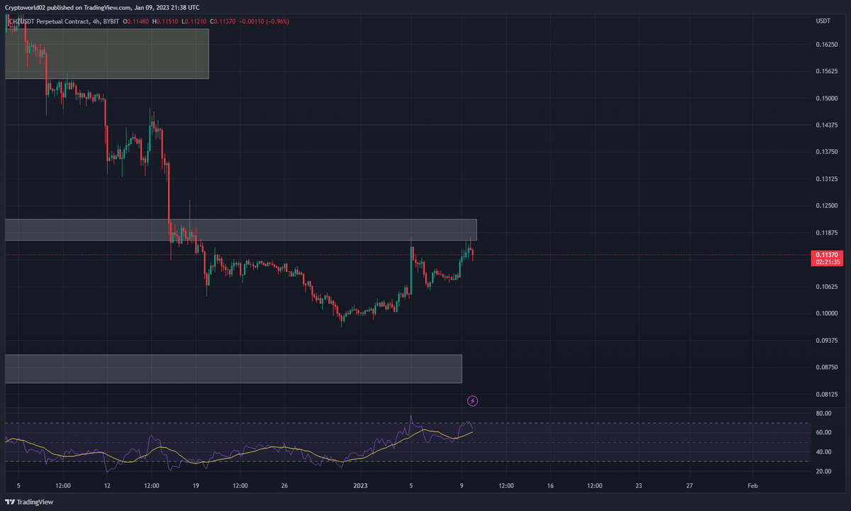 cryptoworld0222's tweet photo. $CHZ

#chzusdt is approaching the resistance, feel like we may break this now so wont be shorting.

#CHZUSDT #Chz #chz #CHZ #Chilliz #chilliz #Crypto #tradingsignals #cryptosignals #cryptocurrency https://t.co/iCS5Ryy1g2