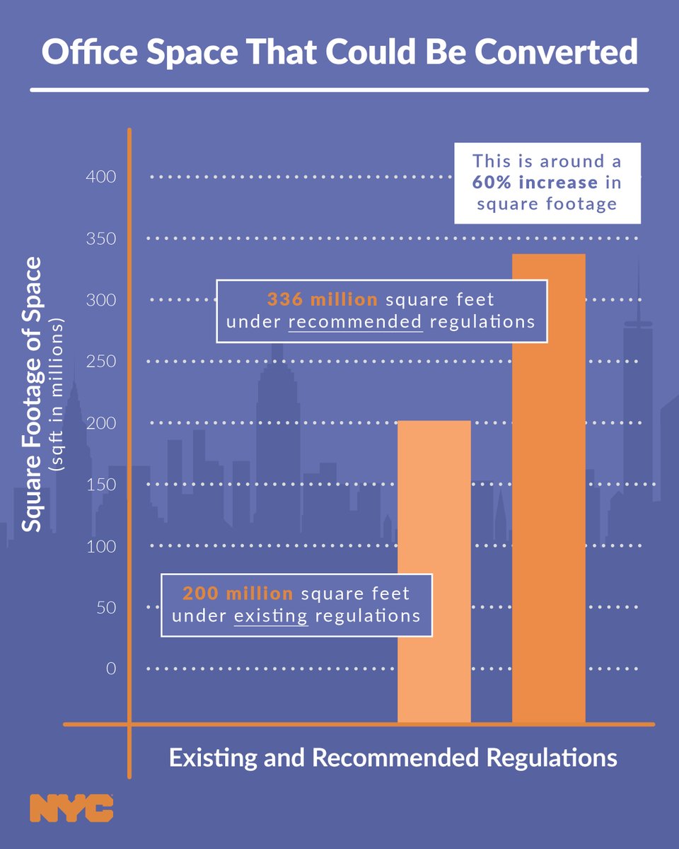 It is clear we need to find innovative ways to create new housing in our city.

Now, with a new set of recommendations, we will have a new framework in place to turn underused office space into thousands of homes for New Yorkers.

Learn more: nyc.gov/office-of-the-…