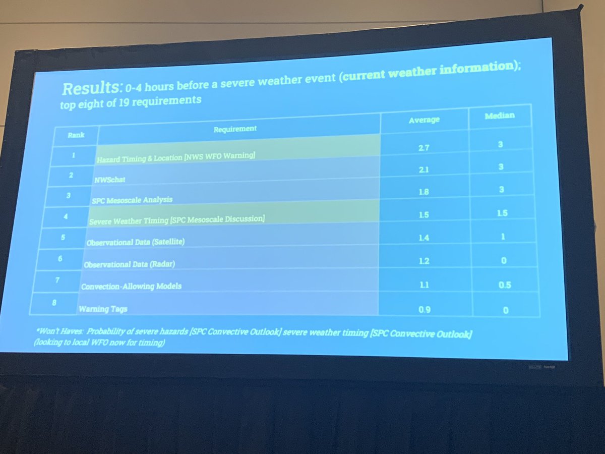 AMS_WAF's tweet photo. The ranked results from broadcast #meteorologists about desired products during the 0-4 hour window during #SevereWx events. The must haves are #NWSChat and #MesoscaleDiscussions of current products. https://t.co/c9p3nc0FPC