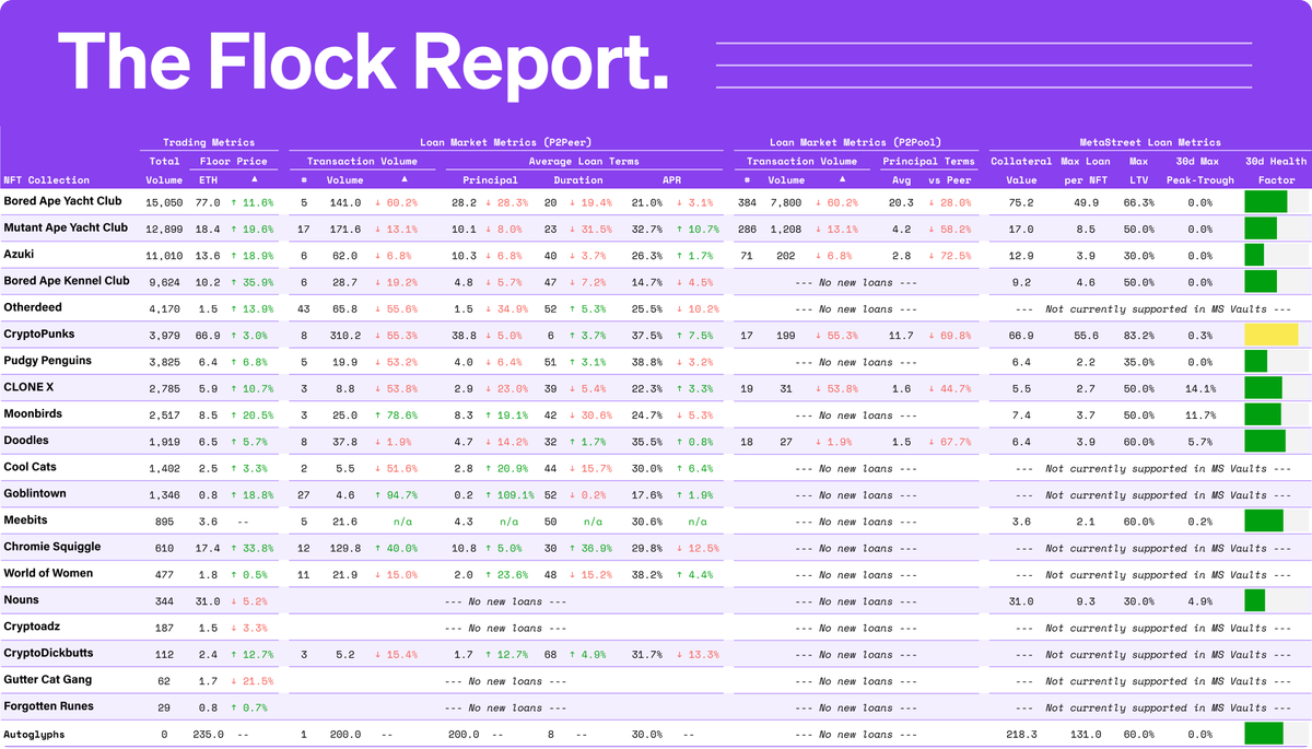 metastreetxyz's tweet photo. Welcome to the #TheFlockReport: a weekly update on the state of the #NFT loan market
π₯ start to 2023 for the NFT market:
- floors +9%, trading vols +4%
- p2peer volumes -27%
- p2pool volumes +345% led by a spike in BAYC loans
π¨π§@pudgypenguins vault is now LIVE! https://t.co/twH5eBrbnQ