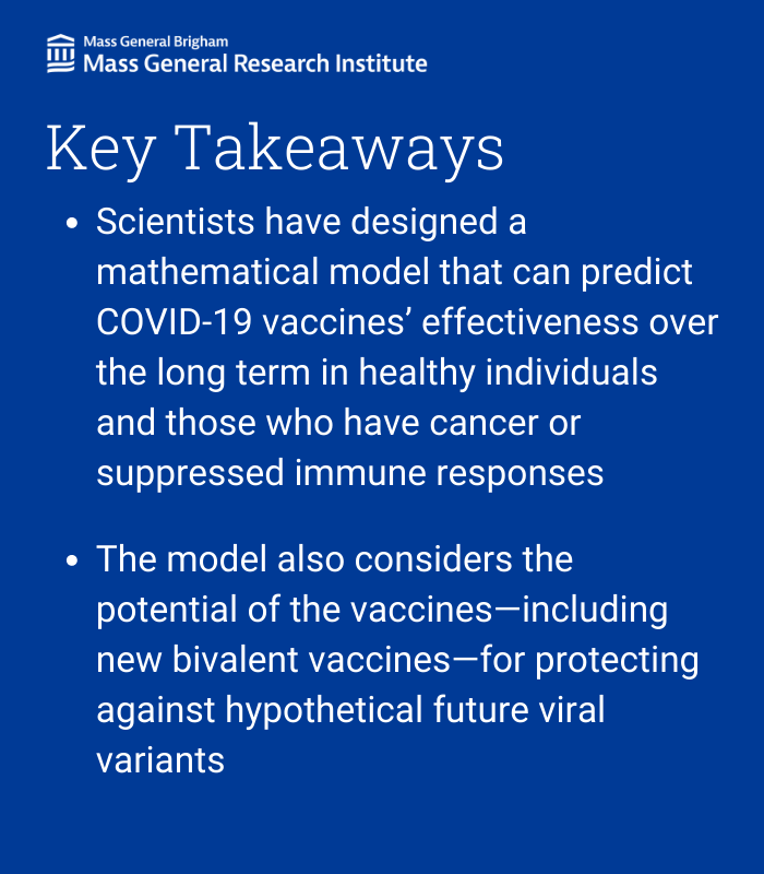 Mass General Brigham Research (@mgbresearchnews) on Twitter photo In a new <a href="/PNASNews/">PNASNews</a> publication, <a href="/MGHSteeleLabs/">Edwin L. Steele Laboratories</a> <a href="/MassGeneralMDs/">Mass General MDs</a> <a href="/MGHCancerCenter/">Mass General Cancer Center</a> researchers and colleagues created a mathematical model to predict the long-term effectiveness of COVID-19 vaccine booster doses in different patient populations.
Read more: massgeneral.org/news/press-rel… In a new <a href="/PNASNews/">PNASNews</a> publication, <a href="/MGHSteeleLabs/">Edwin L. Steele Laboratories</a> <a href="/MassGeneralMDs/">Mass General MDs</a> <a href="/MGHCancerCenter/">Mass General Cancer Center</a> researchers and colleagues created a mathematical model to predict the long-term effectiveness of COVID-19 vaccine booster doses in different patient populations.
Read more: massgeneral.org/news/press-rel…