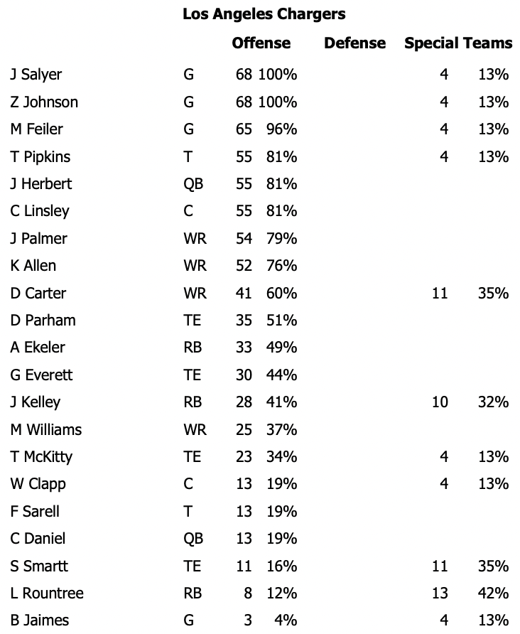 Daniel Popper on Twitter "Chargers snap counts from yesterday"