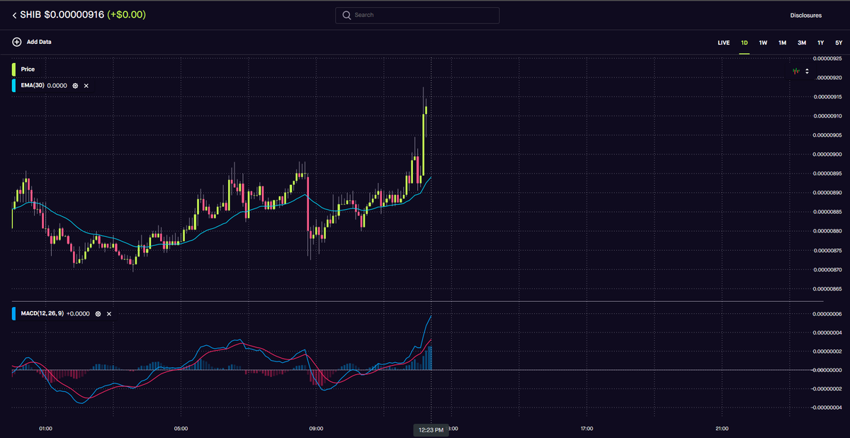 ShannonBrayNC's tweet photo. The $shib daily is looking amazing. It's time to eat a zero #shibarmy! #shib up Twitter!!
#shibarmystrong
Check out https://t.co/FRFGCRNGWa chart features! #BlueBitIO https://t.co/pkEtatjN19