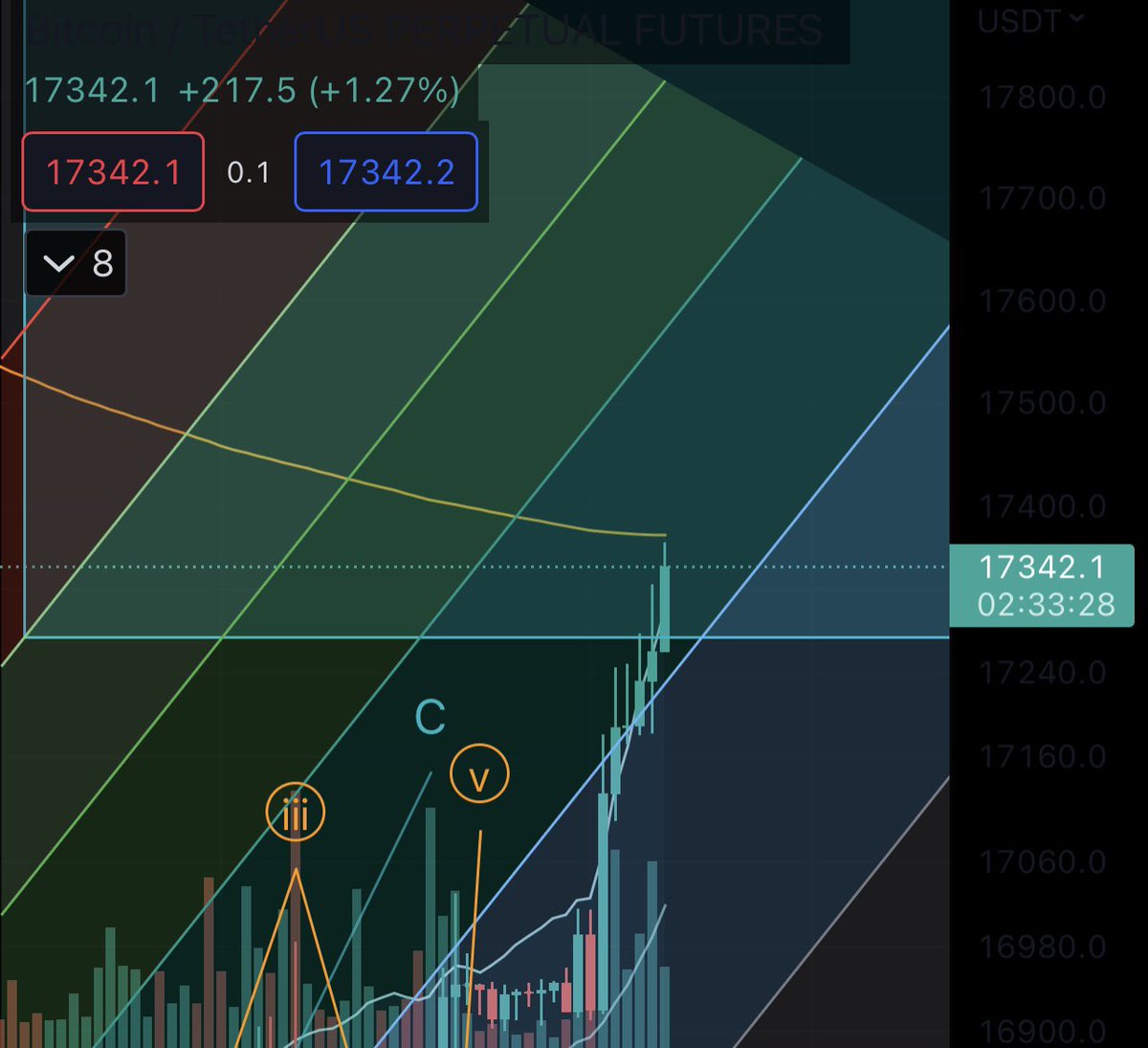 Blocktopix's tweet photo. #Bitcoin finding resistance at the 4H 200 SMMA (orange line). We might break this one but i expect a big drop really soon. https://t.co/xMhORP8VoC