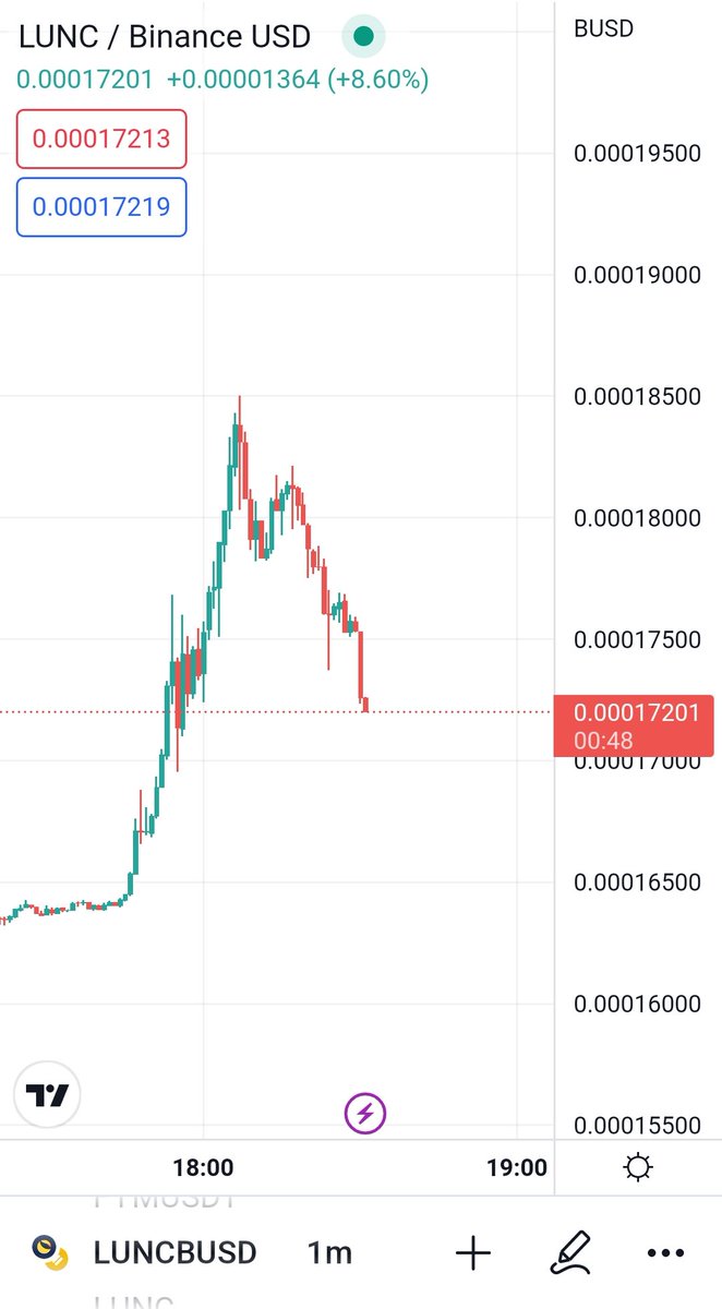 WesleyZande's tweet photo. #LUNC yup. People taking their profits🤷 https://t.co/VWuyKZLW8i