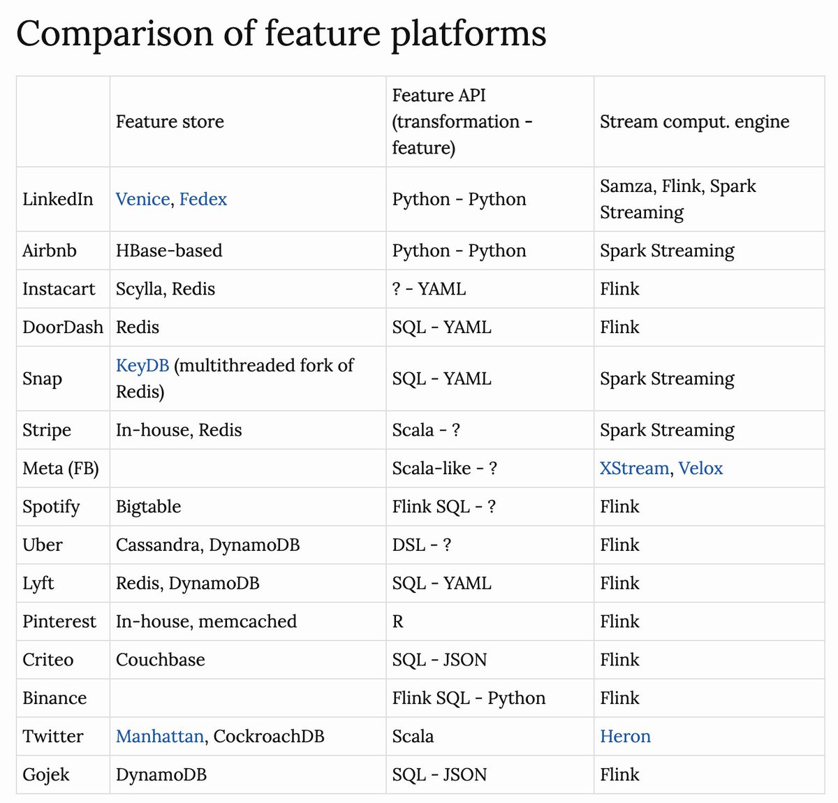 The last few years saw the maturation of a core component of the MLOps stack: feature platforms.

This post discusses the evolution of feature platforms &amp; the design decisions / functionality to speed up feature engineering.

Feedback always appreciated!

huyenchip.com/2023/01/08/sel…