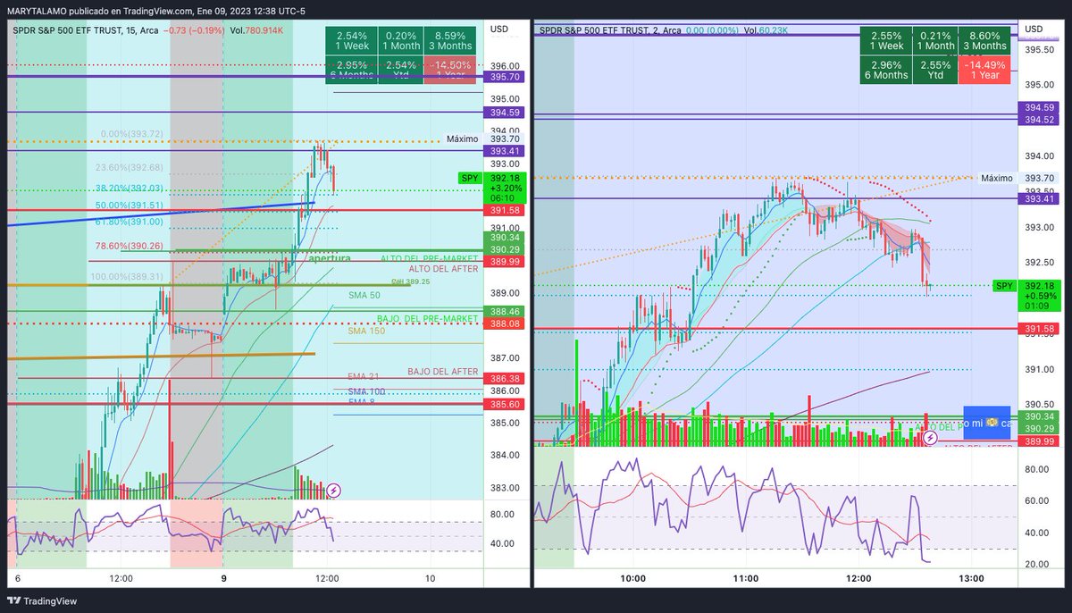 MaLuisaTalamo's tweet photo. https://t.co/eitRnaI4Mm saliendo del retroceso de $SPY en 38.20% de Fibo. 80% beneficio. @HyenukChu @somoscdi #retobootcamp https://t.co/ftNIPMQqno
