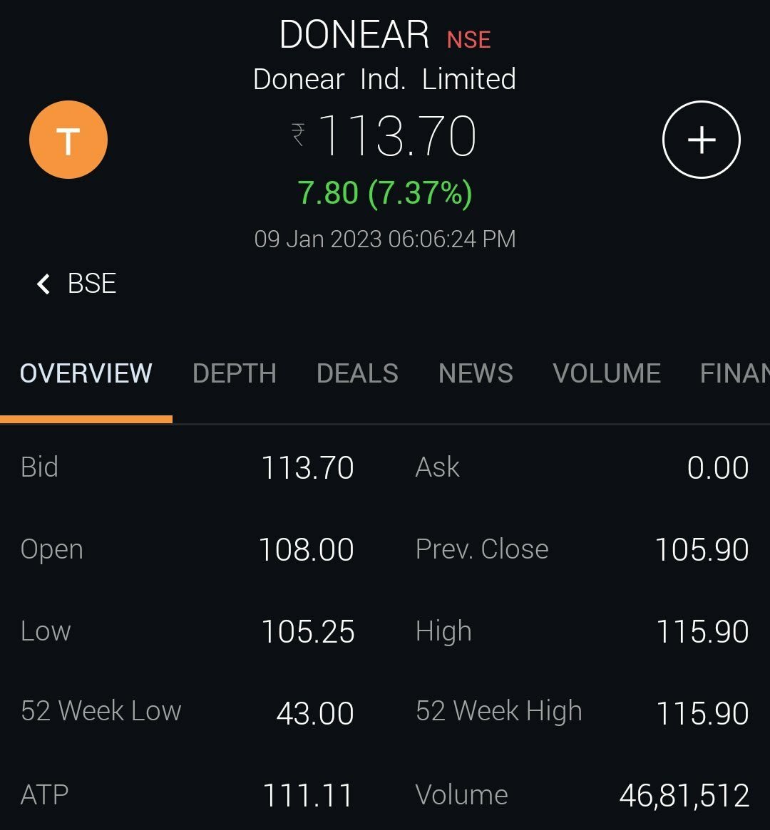 Markets_Mindset's tweet photo. #Donear 77 to 115++ till now up 50% within a month despite market fall.Super strong likely to be another DOUBLER💖🎯💥🚀
#LevelsMatter https://t.co/3hZOqQSPID