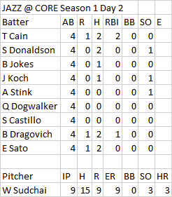 stootpoot's tweet photo. With SIBR tools down, I am manually doing Jand boxscores for the moment. This is mostly accurate. #blaseball
@blaseball_jazz @ CORE Season 1 Day 2 https://t.co/guOwxClHRj