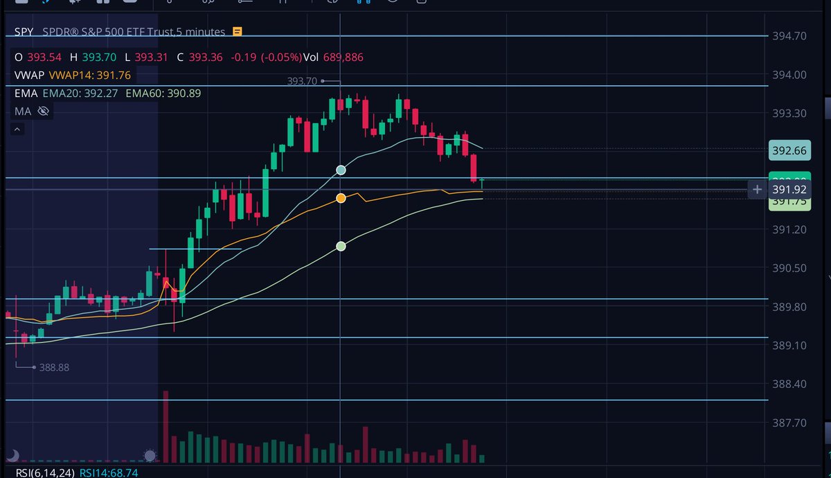 Alphastockslab's tweet photo. $SPY BOOM, there is your rejection. Watch that VWAP break 391.88 for a leg down. #Alphastockslab https://t.co/EzQcHGyTdH