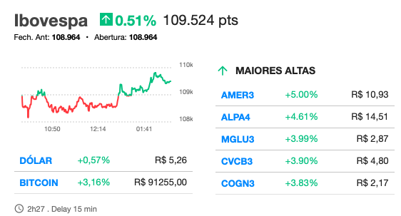 Tazeredo's tweet photo. Maiores altas  #AMER3 #ALPA4 #MGLU3 #CVCB3 #CONGN3 https://t.co/hEioYcQVW5