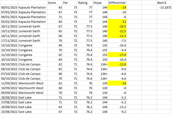 If you put Jon Rahm's last 20 rounds into the WHS handicapping system, average out his best 8 rounds, his differential comes out at -13.1875

Jon, your new handicap index is +13
Well played, son

Could he concede all those shots to you in a match at your home course and beat you?