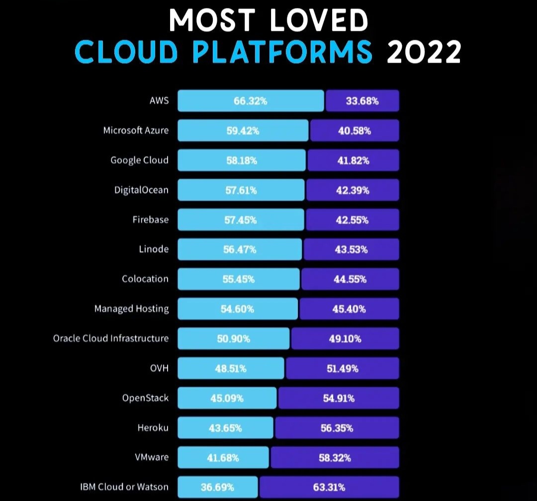 AlphaMatriX_AI's tweet image. Cloud Platforms 2022 🌦
#SoftwareDeveloper #SoftwareEngineering #Cloud #CloudComputing #DataAnalytics #DataScience #DataScientists #ArtificialIntelligence #engineer