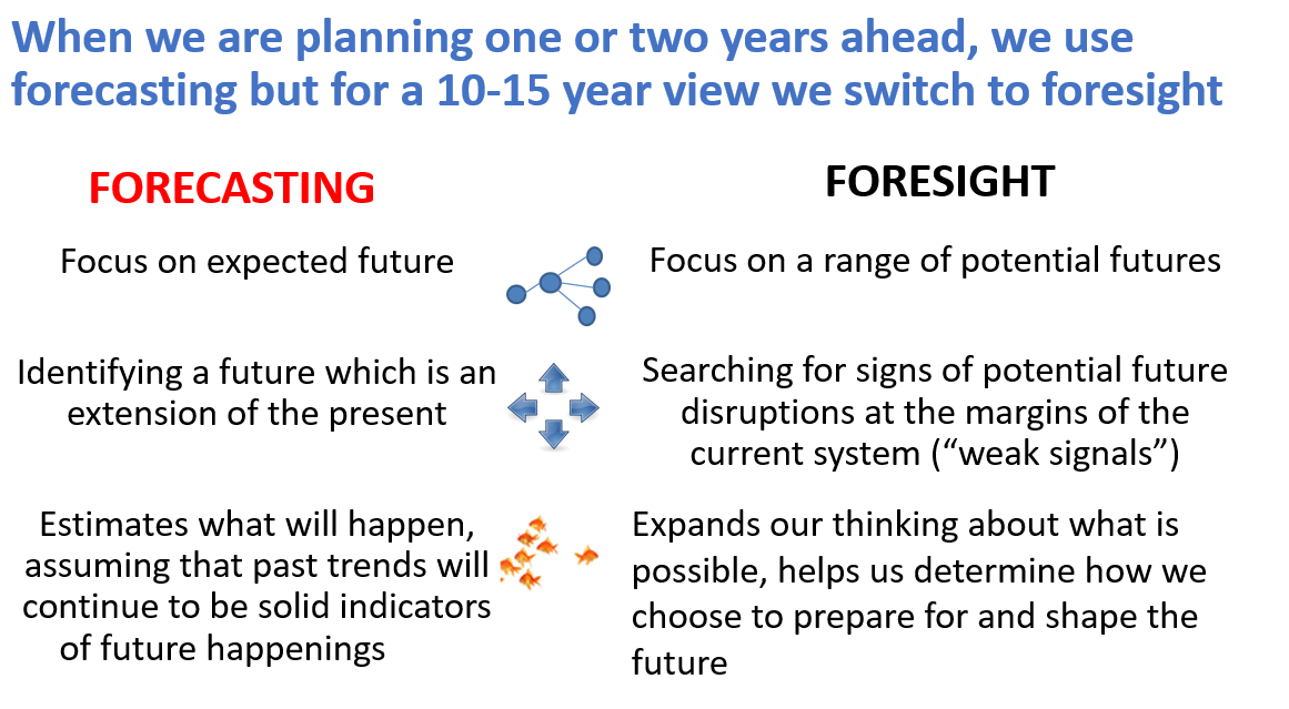 HelenBevan's tweet photo. In envisioning a different future, we're likely to "forecast" (create a picture of incremental changes to the present, based on past learning). Yet we need to develop "foresight" (a range of possible futures).@SBiryulin1973 on why we find this so difficult:https://t.co/4eeavRjFi1 https://t.co/KGUIwouAdM