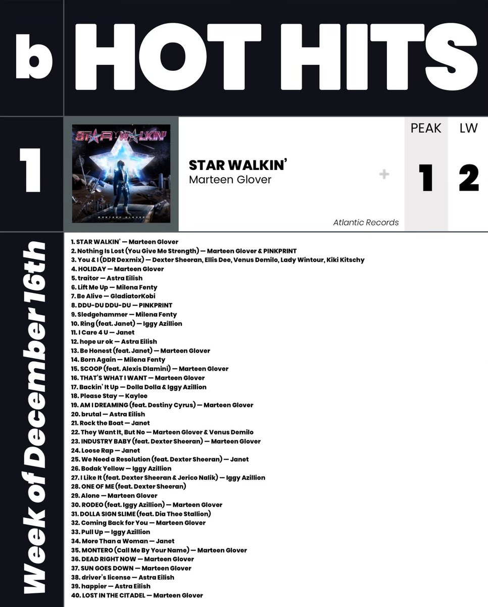 SMBiIIboard's tweet photo. #BillboardHotHits ♫
➤ Chart dated: Dec. 31, 2032
Congrats to everyone!  🪄🎙💕 https://t.co/gddrew4iUg