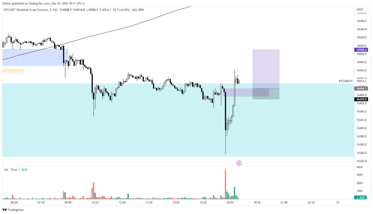 Kendinizi mal hissettiğinizde kurduğum bu setup ı riskli diye girmediğimi aklınıza getirin 😎. Stop %0.16, 33R vermiş.