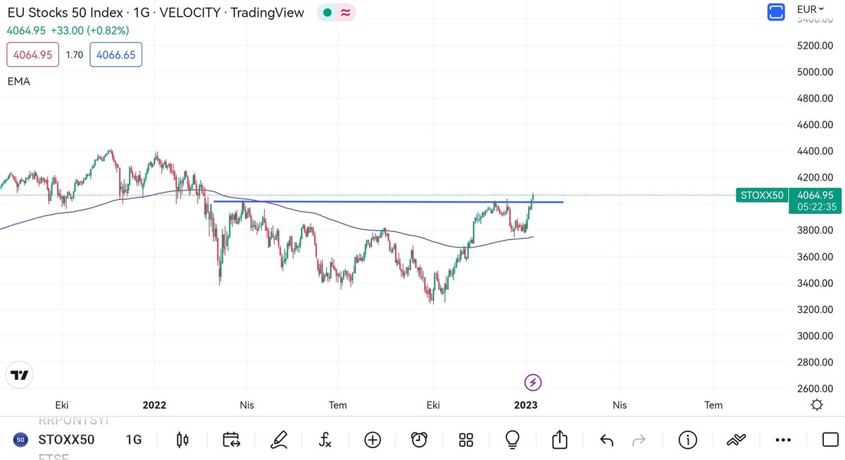 TRKULULELBAB's tweet photo. European stock markets #STOXX50 $STOXX50 #EUSTOCKS #INDEX 👇🏻 https://t.co/Ltv0rIMCzQ