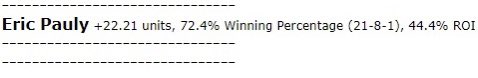 slimeaction's tweet photo. The NFL regular season is officially in the books, and I’m fortunate to say it was a hell of a season. 

Week 18: 3-1 +3.7U

2022 NFL YTD: 65-40-1 (61%), +54U, 31.4% ROI. 💰💰

Low volume, but killed straight sides this season:

NFL ATS: 21-8-1 (72.4%), +22.21U, 44.4% ROI 💰💰 https://t.co/TCeIASSNNq