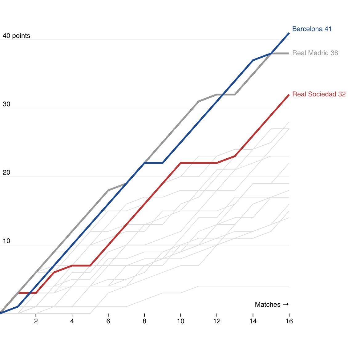 chrt_io's tweet photo. A visual snapshot of @premierleague  @SerieA_EN  and @LaLigaEN 

Built with @chrt_io 

#football #dataviz #charts #PremierLeague #SerieA #LaLigaSantander #futbol #calcio #soccer @juventusfcen @en_sscnapoli @Arsenal @ManCity @FCBarcelona @acmilan @realmadrid @ManUtd https://t.co/zYe3xuWc3C