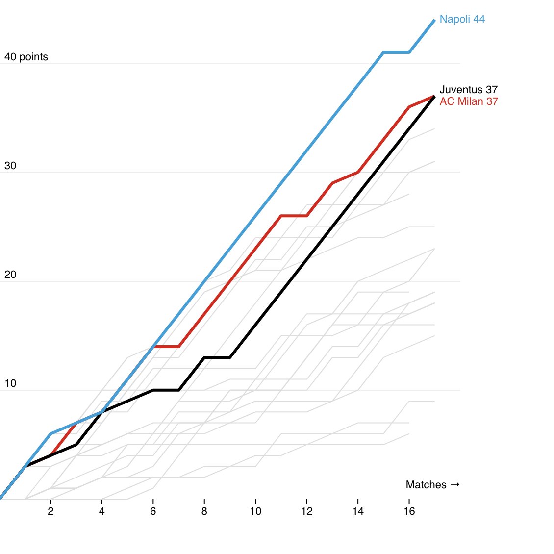 chrt_io's tweet photo. A visual snapshot of @premierleague  @SerieA_EN  and @LaLigaEN 

Built with @chrt_io 

#football #dataviz #charts #PremierLeague #SerieA #LaLigaSantander #futbol #calcio #soccer @juventusfcen @en_sscnapoli @Arsenal @ManCity @FCBarcelona @acmilan @realmadrid @ManUtd https://t.co/zYe3xuWc3C